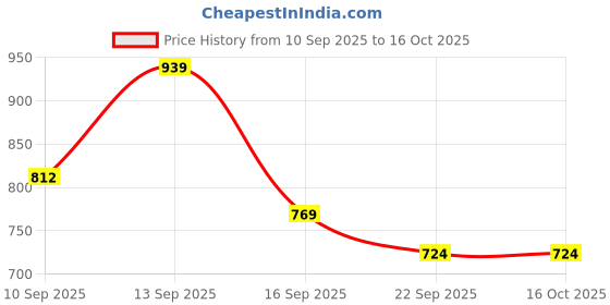 myntra.com Fasnesio Pure Cotton Tunic With Trouser fasnesio Price History Graph from 10 Sep 2025 to 16 Oct 2025
