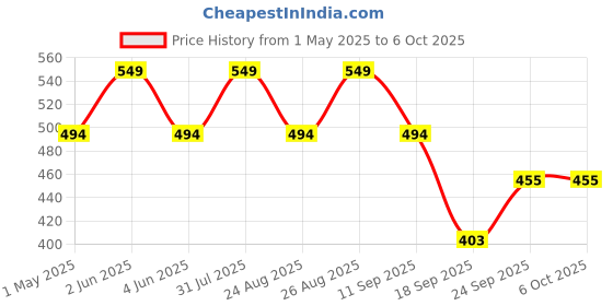 myntra.com FASO Abstract Printed Breathability Trunks FT7002-SQ-CHESAPEAKEBLUE faso Price History Graph from 1 May 2025 to 5 Oct 2025