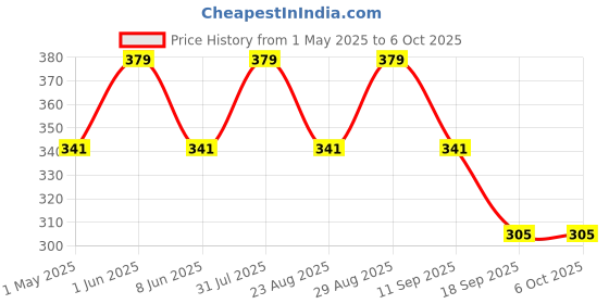 myntra.com FASO Abstract Printed Cotton Basic Briefs FS3004-SQ-POSEIDONBLUE faso Price History Graph from 1 May 2025 to 6 Oct 2025