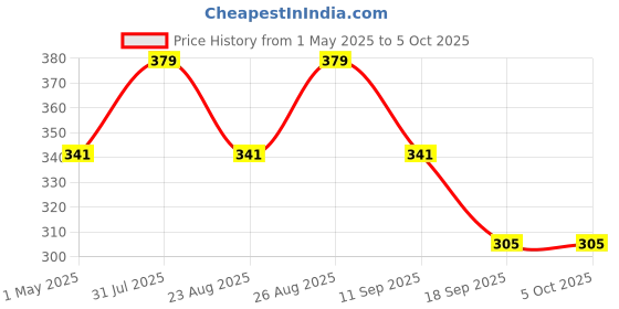 myntra.com FASO Abstract Printed Cotton Basic Briefs FS3004-SQ-POSEIDONBLUE faso Price History Graph from 1 May 2025 to 5 Oct 2025
