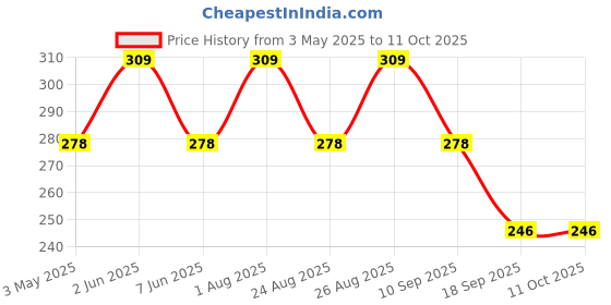 myntra.com FASO Abstract Printed Hipster Briefs faso Price History Graph from 3 May 2025 to 10 Oct 2025