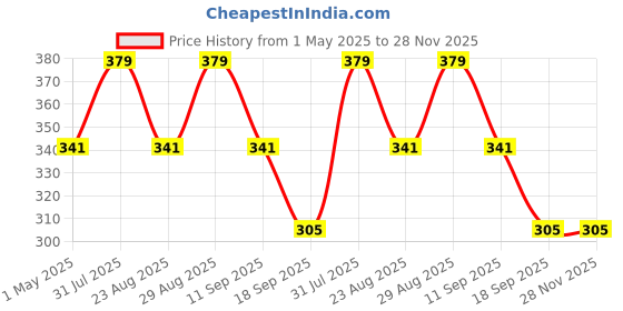 myntra.com FASO Abstract Printed Mid-Rise Cotton Basic Briefs FS3004-SQ-BLACK faso Price History Graph from 1 May 2025 to 28 Nov 2025