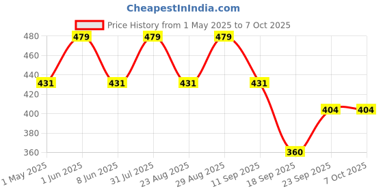 myntra.com FASO Abstract Printed Mid-Rise Modal Basic Briefs FT7001-SQ-CHARCOALGREY faso Price History Graph from 1 May 2025 to 5 Oct 2025