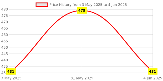 myntra.com FASO Abstract Printed Modal Basic Briefs FT7001-SQ-RIVERSIDE faso Price History Graph from 3 May 2025 to 4 Jun 2025
