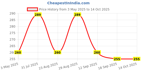 myntra.com FASO Abstract Printed Organic Cotton Basic Briefs FS2004-SQ-DENIMMARL faso Price History Graph from 3 May 2025 to 14 Oct 2025