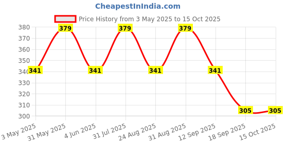 myntra.com FASO Abstract Printed Organic Cotton Basic Briefs FS3004-SQ-WHITE faso Price History Graph from 3 May 2025 to 14 Oct 2025