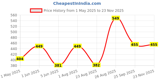 myntra.com FASO Brand Logo Printed Modal Trunk FA3017-SQ-BURGUNDY faso Price History Graph from 1 May 2025 to 23 Nov 2025