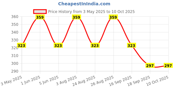 myntra.com FASO Breathability Cotton Trunk FA1506-SQ-NAVY faso Price History Graph from 3 May 2025 to 9 Oct 2025