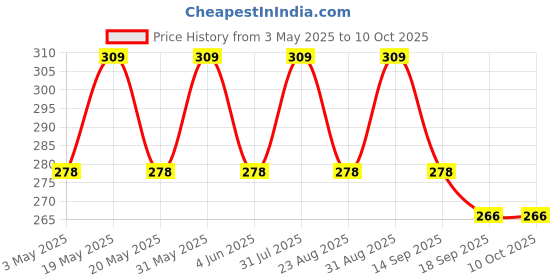myntra.com FASO Colorblocked Cotton Basic Briefs FA1505-SQ-POTENTPUR faso Price History Graph from 3 May 2025 to 10 Oct 2025
