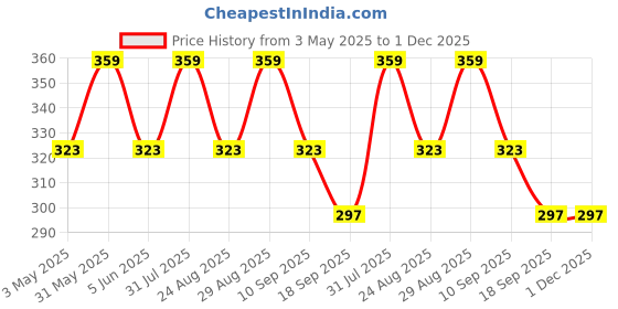 myntra.com FASO Colourblocked Cotton Trunks FA1506-SQ-INKBLU faso Price History Graph from 3 May 2025 to 1 Dec 2025