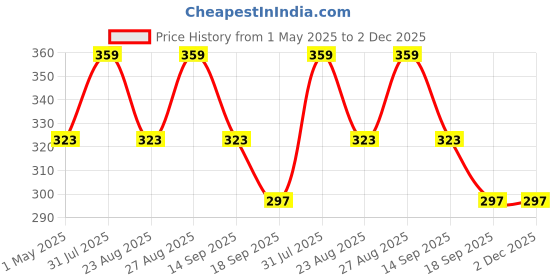 myntra.com FASO Colourblocked Cotton Ultrasoft Trunk FA1506-SQ-POTENTPUR faso Price History Graph from 1 May 2025 to 2 Dec 2025