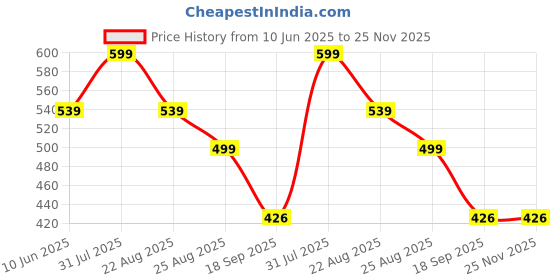 myntra.com FASO Combed Cotton Undershirt Vest FA1010-White-S faso Price History Graph from 10 Jun 2025 to 24 Nov 2025