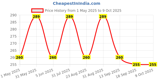 myntra.com FASO Conversational Printed Mid-Rise Organic Cotton Briefs FS2004-SQ-NAVY faso Price History Graph from 1 May 2025 to 4 Oct 2025