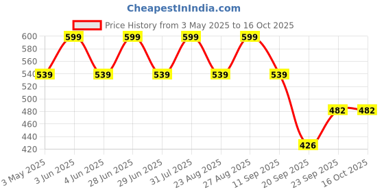 myntra.com FASO Conversational Printed Pure Cotton Boxer SA3150-SQ-NAVY faso Price History Graph from 3 May 2025 to 14 Oct 2025