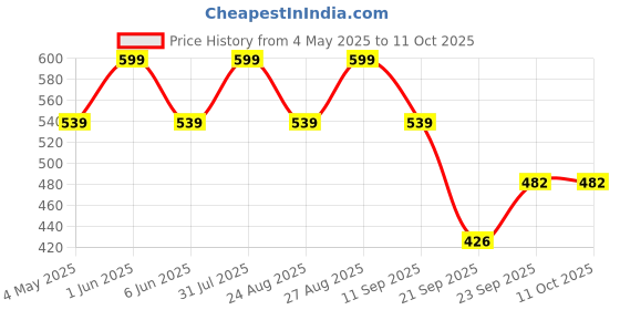 myntra.com FASO Conversational Printed Pure Cotton Boxers SA3150-SQ-MAGENTAPURPLE faso Price History Graph from 4 May 2025 to 4 Oct 2025