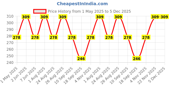 myntra.com FASO Floral Printed Hipster Briefs faso Price History Graph from 1 May 2025 to 5 Dec 2025