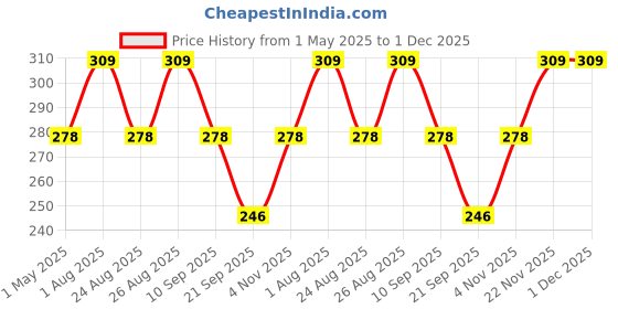myntra.com FASO Geometric Printed Hipster Briefs faso Price History Graph from 1 May 2025 to 30 Nov 2025