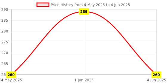 myntra.com FASO Geometric Printed Mid-Rise Cotton Basic Briefs FS2004-SQ-CHARCOALART faso Price History Graph from 4 May 2025 to 4 Jun 2025