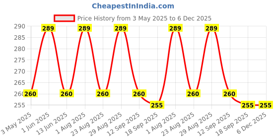 myntra.com FASO Geometric Printed Mid-Rise Cotton Basic Briefs FS2004-SQ-WHITE faso Price History Graph from 3 May 2025 to 6 Dec 2025