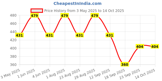 myntra.com FASO Geometric Printed Mid-Rise Cotton Basic Briefs FT7001-SQ-CHESAPEAKEBLUE faso Price History Graph from 3 May 2025 to 14 Oct 2025