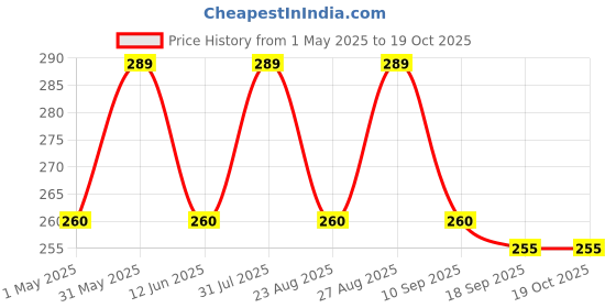 myntra.com FASO Geometric Printed Mid-Rise Organic Cotton Basic Briefs FS2004-SQ-RED faso Price History Graph from 1 May 2025 to 18 Oct 2025