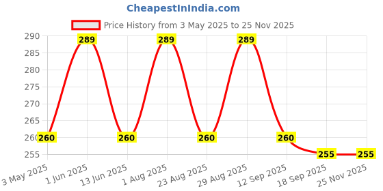 myntra.com FASO Geometric Printed Mid-Rise Organic Cotton Briefs FS2004-SQ-TEALGREEN faso Price History Graph from 3 May 2025 to 24 Nov 2025