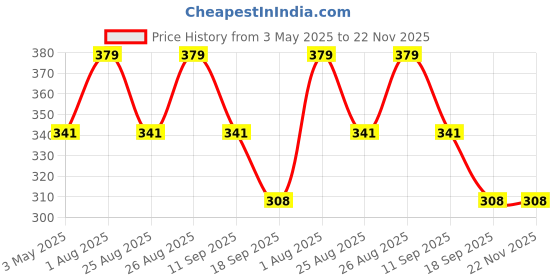 myntra.com FASO Geometric Printed Organic Cotton Breathability Trunk FS2009-SQ-BLACK faso Price History Graph from 3 May 2025 to 22 Nov 2025