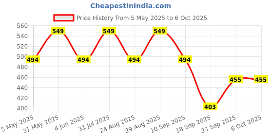 myntra.com FASO Illusion Printed All Day Comfort Trunks FT7002-SQ-CHARCOALGREY faso Price History Graph from 5 May 2025 to 6 Oct 2025