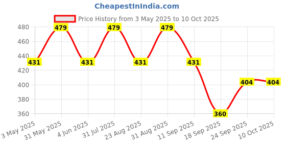 myntra.com FASO Illusion Printed Mid-Rise Basic Briefs FT7001-SQ-WHITE faso Price History Graph from 3 May 2025 to 9 Oct 2025