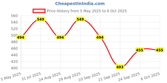 myntra.com FASO Illusion Printed Trunks FT7002-SQ-RIVERSIDE faso Price History Graph from 5 May 2025 to 6 Oct 2025