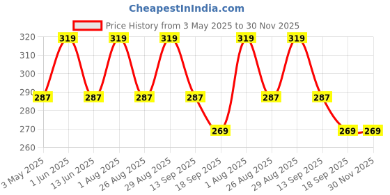 myntra.com FASO Label Free All Day Comfort Organic Cotton Camisole faso Price History Graph from 3 May 2025 to 30 Nov 2025
