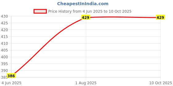 myntra.com FASO Low Rise Breathable Hipster Brief - FW207-SQ-RASPBERRY,RED PLUM-XXL-Rose faso Price History Graph from 4 Jun 2025 to 9 Oct 2025