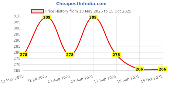 myntra.com FASO Men Cotton Basic Briefs FA1505-SQ-INKBLU faso Price History Graph from 13 May 2025 to 14 Oct 2025