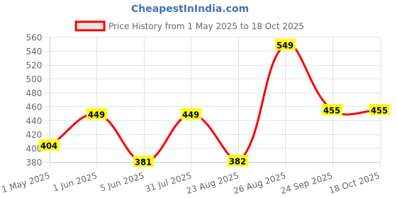 myntra.com FASO Men Cotton Breathability Trunks FA3017-SQ-BLUEGRAPHITE faso Price History Graph from 1 May 2025 to 18 Oct 2025