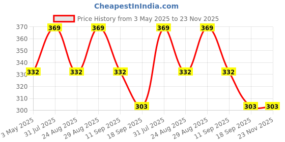 myntra.com FASO Men Cotton Breathability Trunks FS3005-SQ-NAVY faso Price History Graph from 3 May 2025 to 22 Nov 2025