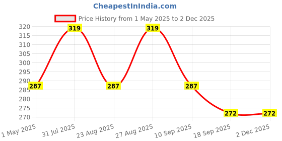 myntra.com FASO Men Organic Cotton Basic Briefs FS3009-SQ-NAVYDENIM faso Price History Graph from 1 May 2025 to 1 Dec 2025