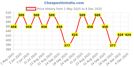 myntra.com FASO Men Pack Of 2 Cotton Basic Briefs FA1501-SQ-PO2-BLACK-MAROON faso Price History Graph from 1 May 2025 to 6 Dec 2025