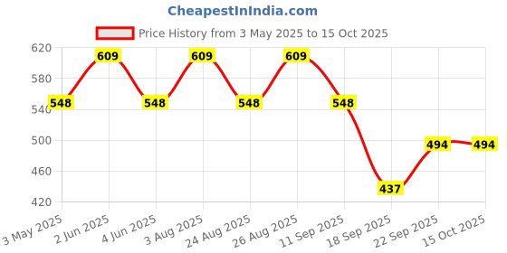 myntra.com FASO Men Pack Of 2 Cotton Breathability Trunks FA1504-SQ-CHARCOL-GREYMEL faso Price History Graph from 3 May 2025 to 15 Oct 2025