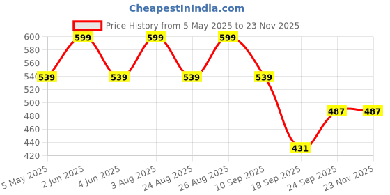 myntra.com FASO Men Pack Of 2 Cotton Breathability Trunks K204-SQ-PO2-DEEPBROWN-INKBLUE faso Price History Graph from 5 May 2025 to 23 Nov 2025