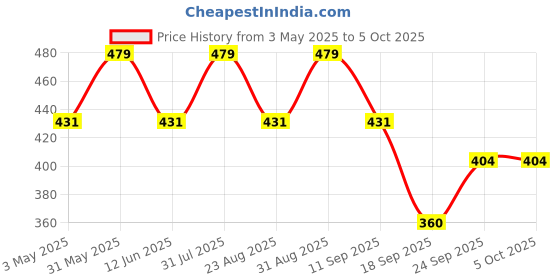 myntra.com FASO Men Printed Basic Briefs FT7001-SQ-SEABLUE faso Price History Graph from 3 May 2025 to 4 Oct 2025