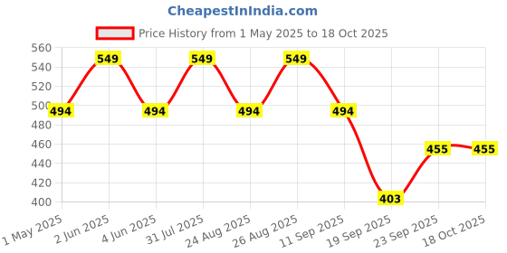 myntra.com FASO Men Printed Breathability Trunks FT7002-SQ-SEABLUE faso Price History Graph from 1 May 2025 to 18 Oct 2025
