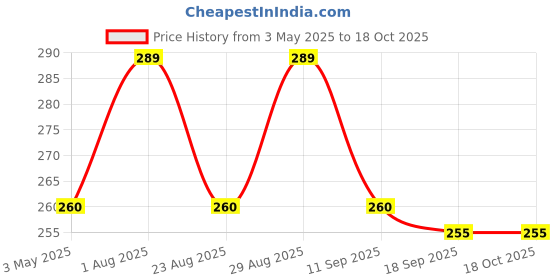 myntra.com FASO Men Printed Organic Cotton Basic Briefs FS2004-SQ-DEEPGREY faso Price History Graph from 3 May 2025 to 18 Oct 2025