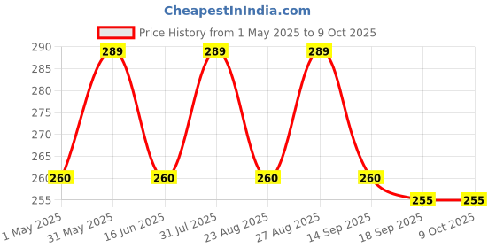 myntra.com FASO Men Printed Organic Cotton Basic Briefs FS2004-SQ-TEALGREEN1 faso Price History Graph from 1 May 2025 to 9 Oct 2025