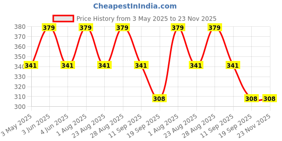 myntra.com FASO Men Printed Organic Cotton Breathability Trunks FS2009-SQ-DARKGREY faso Price History Graph from 3 May 2025 to 23 Nov 2025
