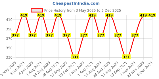 myntra.com FASO Men Printed Organic Cotton Breathability Trunks FS3007-SQ-DARKGREY faso Price History Graph from 3 May 2025 to 5 Dec 2025