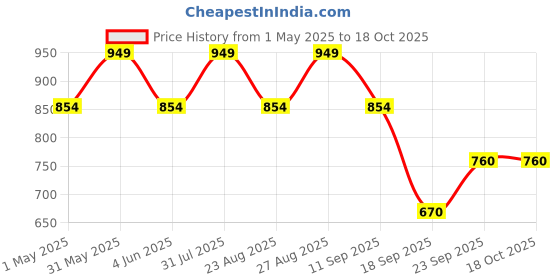 myntra.com FASO Men Self Design Cotton Sports Shorts faso Price History Graph from 1 May 2025 to 18 Oct 2025