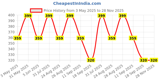 myntra.com FASO Men Striped Organic Cotton Breathability Trunks FS2007-SQ-CHARCOAL faso Price History Graph from 3 May 2025 to 28 Nov 2025