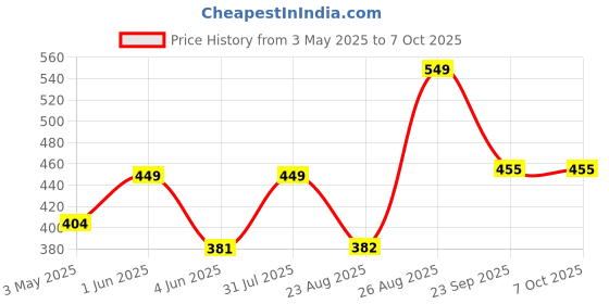myntra.com FASO Micro Modal Cotton Trunk FA3017-SQ-TEALGREEN faso Price History Graph from 3 May 2025 to 6 Oct 2025