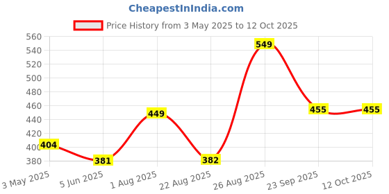 myntra.com FASO Micro Modal Cotton Trunks FA3017-SQ-BLACK faso Price History Graph from 3 May 2025 to 11 Oct 2025