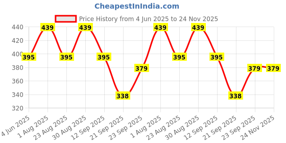 myntra.com FASO Mid-Rise Anti-Odour Basic Briefs FA3018-White_S faso Price History Graph from 4 Jun 2025 to 23 Nov 2025